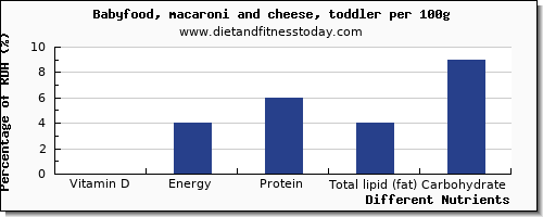 chart to show highest vitamin d in macaroni and cheese per 100g